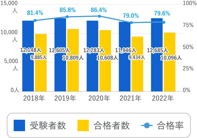 作業療法士国家試験 受験者数と合格率の推移(図)