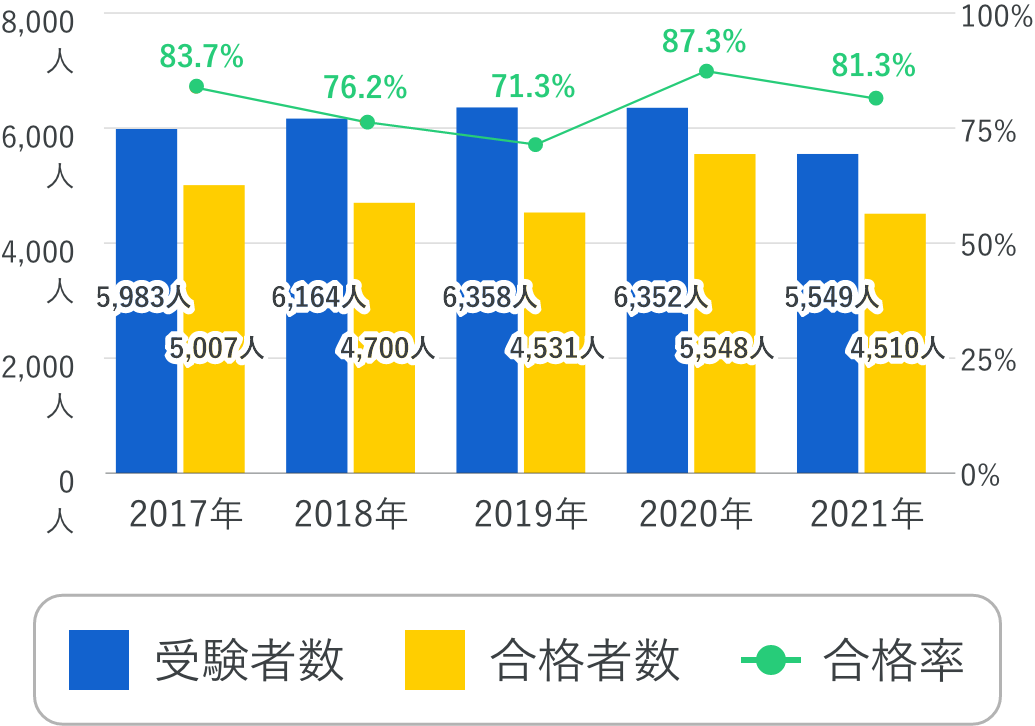 作業療法士国家試験 受験者数と合格率の推移（図）